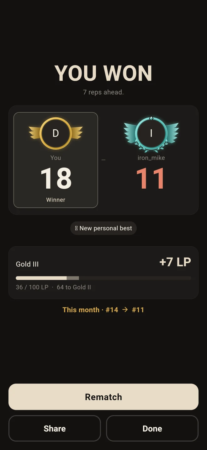 The result after a win: 18 reps to 11, and the rank points it earned
